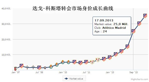 迭戈科斯塔_科斯塔足球生涯_迭戈·科斯塔