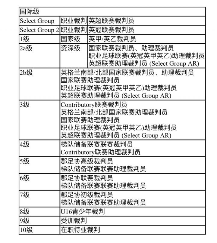 英超裁判_英超裁判晋升之路_英格兰裁判培养体制