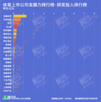2019体育上市公司研发投入:安踏、华米科技、李宁位居前三甲(图1)