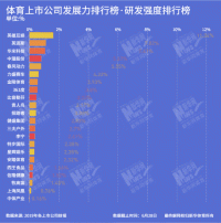 2019体育上市公司研发投入:安踏、华米科技、李宁位居前三甲(图2)