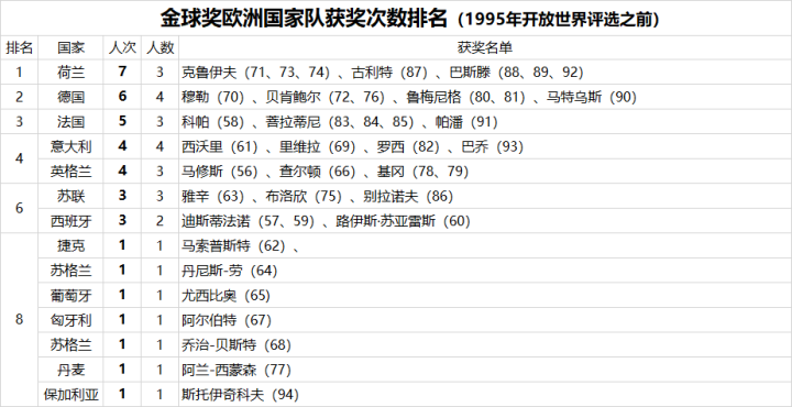 金球开放世界评选前各国当选次数统计：荷兰德国无愧巨星王国