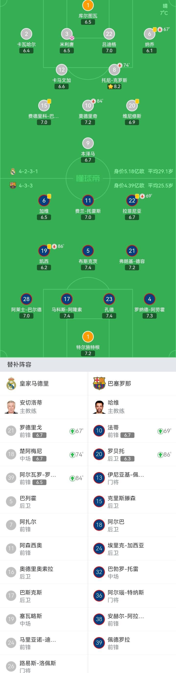 本泽马越位无效凯西乌龙_国王杯皇马_国王杯半决赛皇马vs巴萨比分