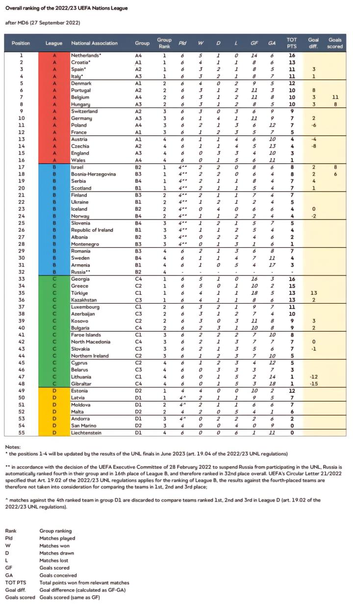 2022-23赛季欧国联小组赛结果_欧足联赛程_2024欧洲杯预选赛抽签规则