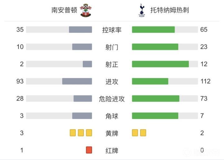 托特纳姆热刺 vs 利物浦_托特纳姆热刺南安普顿比赛结果_英超第20轮比赛详情