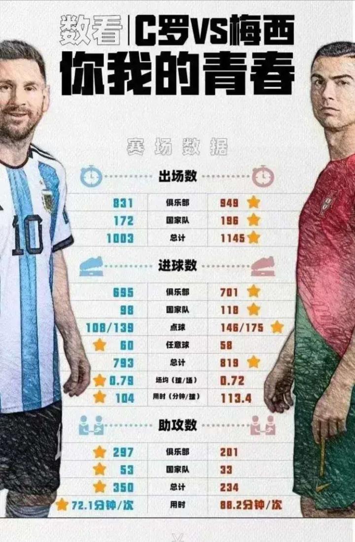 梅西C罗数据对比： C罗：进球数819，助攻23...|懂球帝