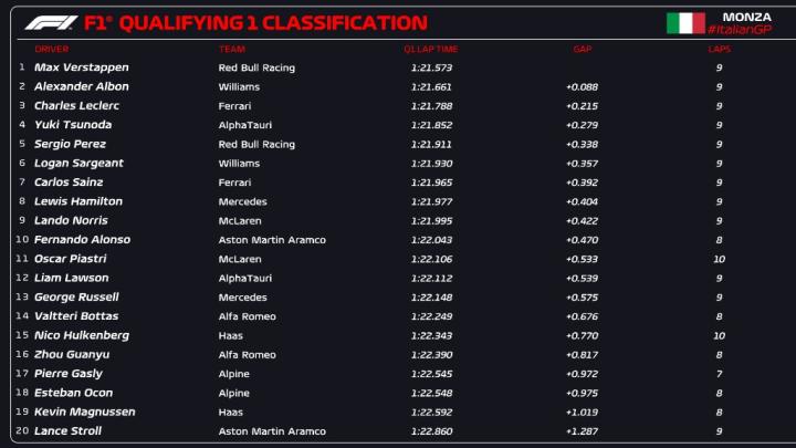 2023F1意大利大奖赛排位赛结果_f1意大利大奖赛正赛_塞恩斯F1意大利大奖赛杆位