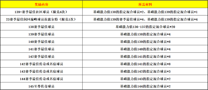 FIFA足球世界23赛季最佳活动 球员折扣兑换 社区赛事奖励_fifa+