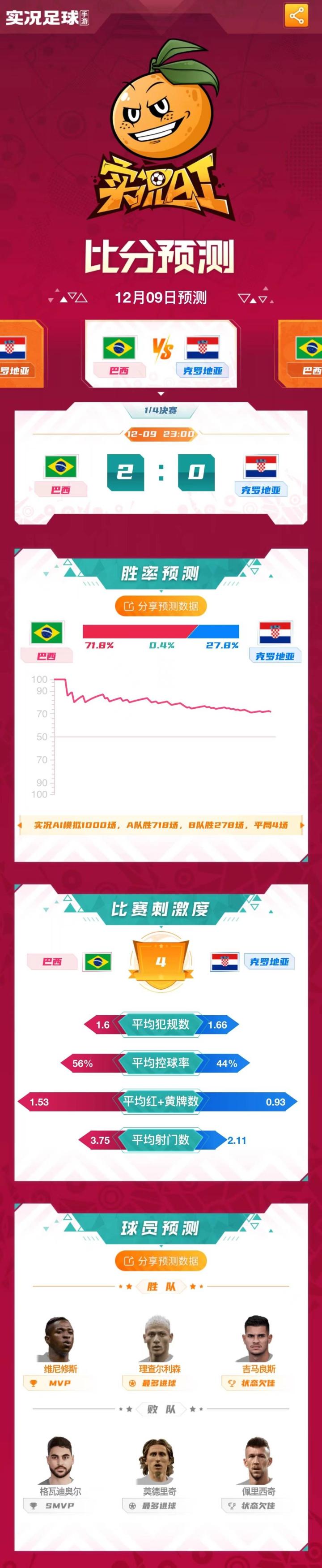 世界杯1/4决赛 克罗地亚vs巴西 阿根廷vs荷兰_巴西vs克罗地亚