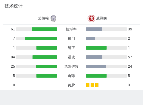 福克斯顿vs威灵