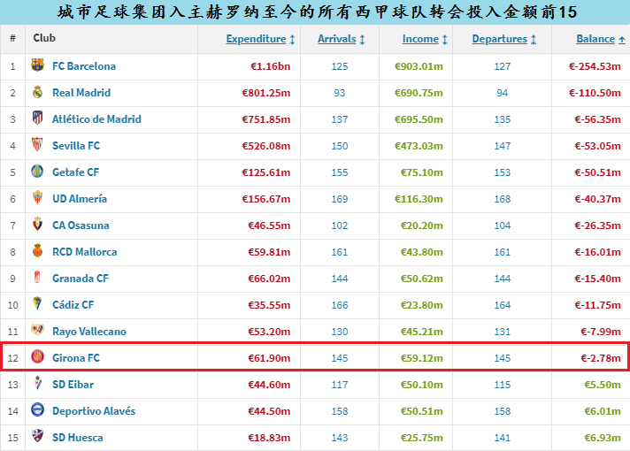 赫罗纳足球俱乐部本赛季西甲表现_赫罗纳足球俱乐部_赫罗纳俱乐部历史与近期发展