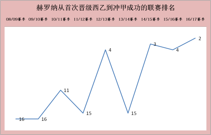 赫罗纳足球俱乐部本赛季西甲表现_赫罗纳俱乐部历史与近期发展_赫罗纳足球俱乐部