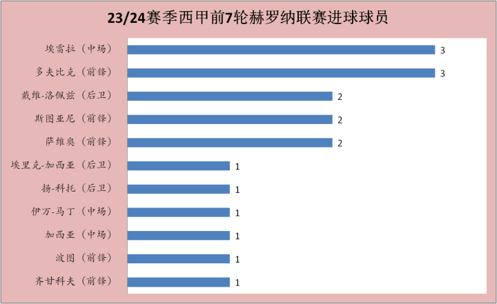 赫罗纳足球俱乐部本赛季西甲表现_赫罗纳俱乐部历史与近期发展_赫罗纳足球俱乐部