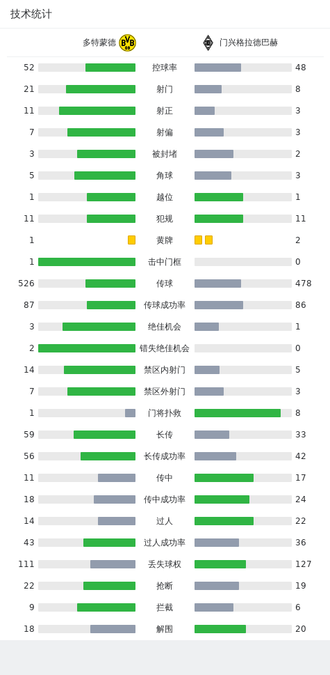 德甲多特蒙德门兴格拉德巴赫比赛战报_门兴vs拜仁慕尼黑_多特蒙德vs门兴格拉德巴赫比赛详情