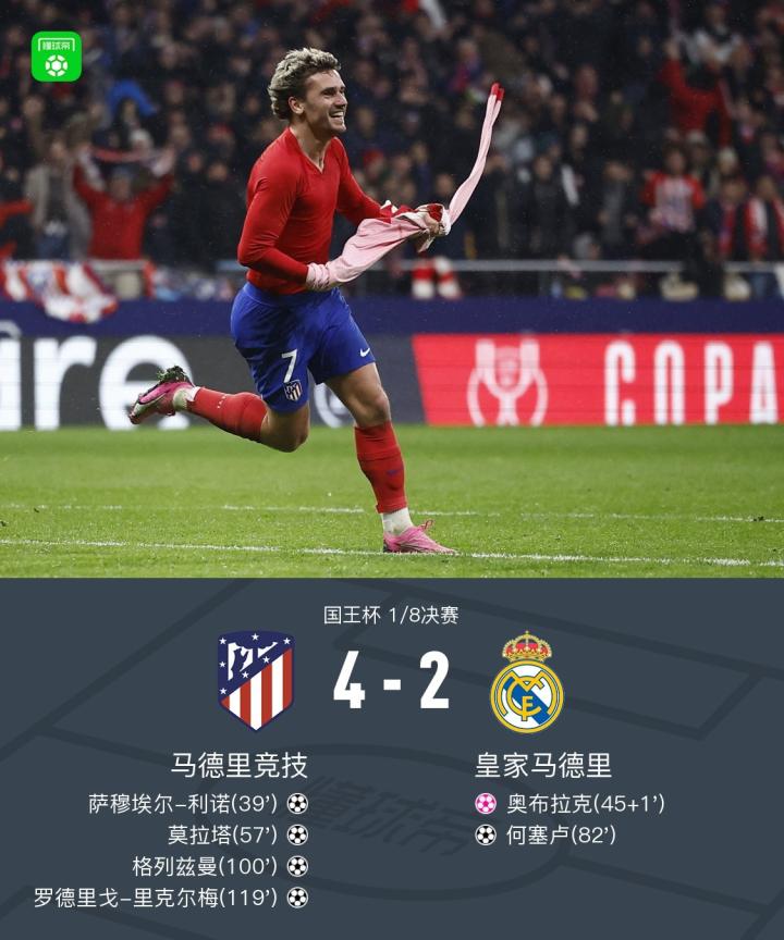 国王杯马竞4-2皇马晋级八强，格列兹曼、里克尔梅加时赛破门