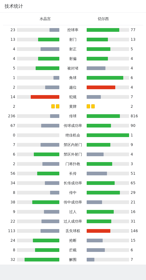 英超切尔西逆转水晶宫_莱尔马世界波加拉格尔梅开二度_切尔西 水晶宫