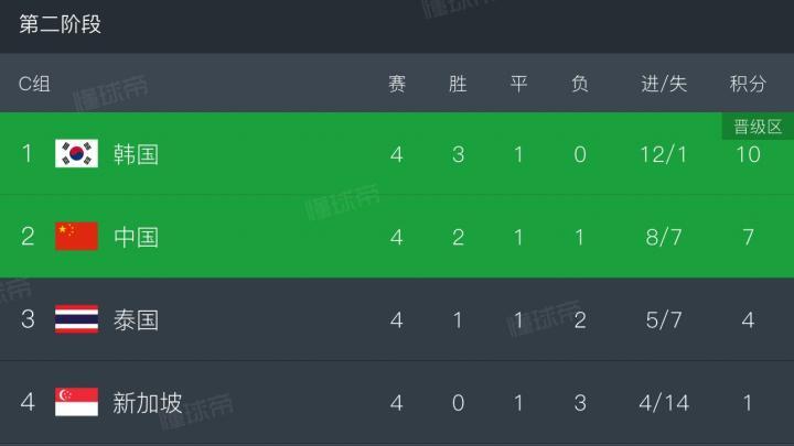 中国男足世预赛18强赛分组抽签_中国队FIFA排名亚洲第13位_国足世预赛赛程时间表
