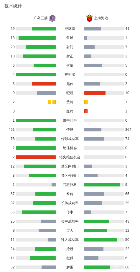 亚足联冠军精英联赛广岛三箭上海海港比赛战报_荒木隼人头球破门加布里埃尔扳平比分_广岛三箭足球俱乐部