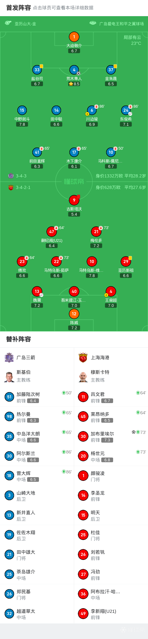 亚足联冠军精英联赛广岛三箭上海海港比赛战报_广岛三箭足球俱乐部_荒木隼人头球破门加布里埃尔扳平比分