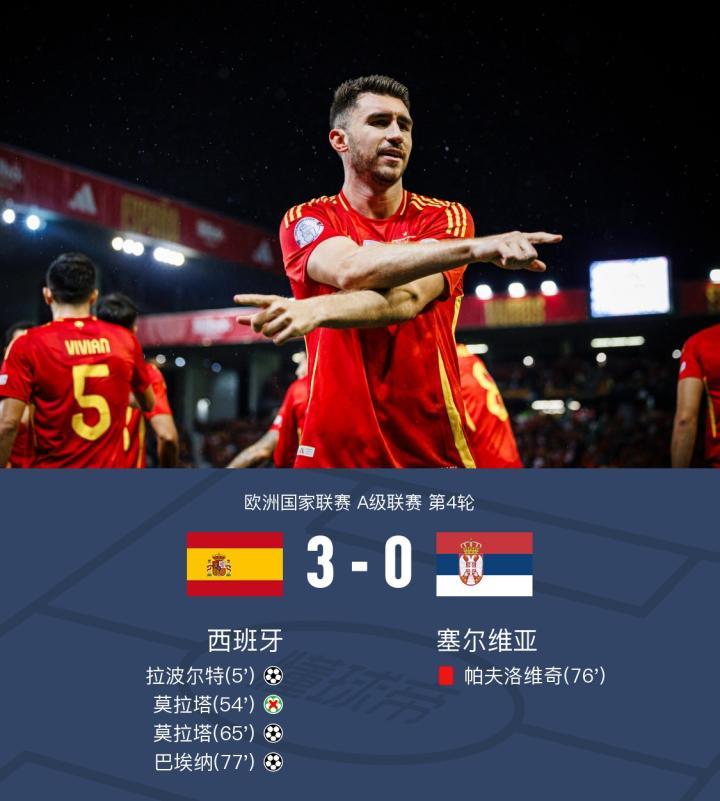 西班牙3-0塞尔维亚，莫拉塔破门+失点，拉波尔特、巴埃纳建功