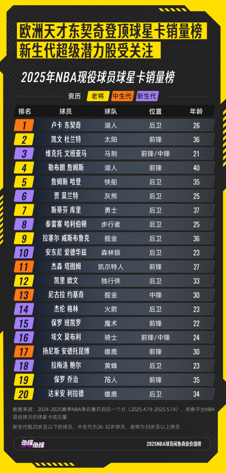 诸神黄昏还是新王崛起?闲鱼发布NBA球星商业价值榜|懂球帝