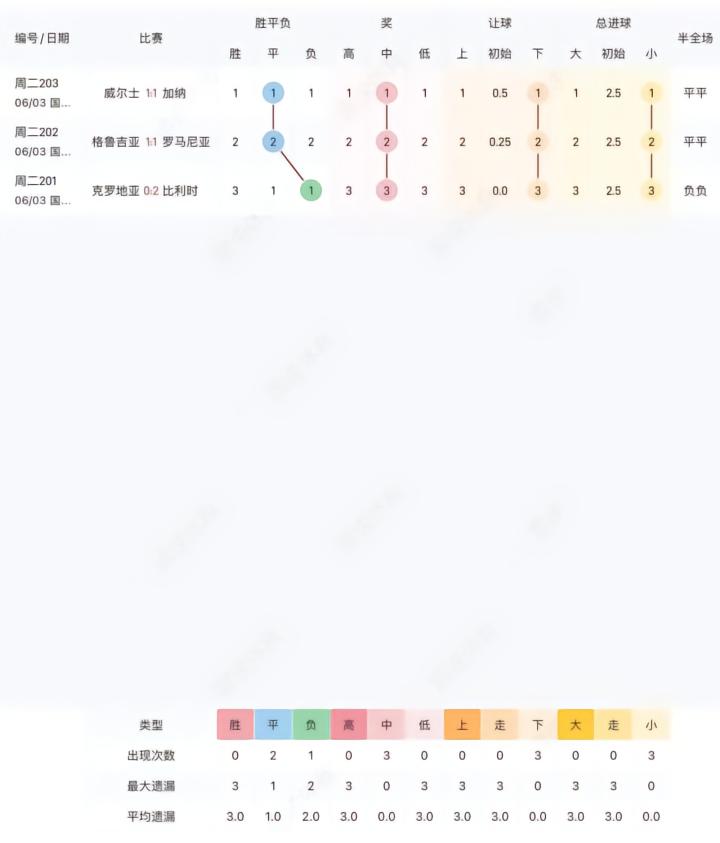 周二竞彩3场冷热图走势