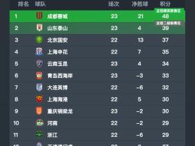 中超无罚分积分榜：成都继续9分领跑，“鲁京花”分列2-4位