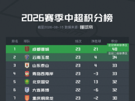 中超最新积分榜：蓉城14分领跑，申花换帅后两连胜升至第10