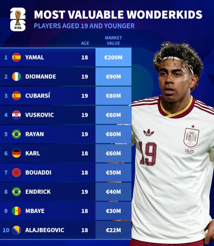 世界杯U19球员身价榜：亚马尔、扬-迪奥曼德、库巴西前3