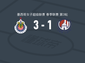 瓜达拉哈拉女足3-1圣路易斯竞技女足取墨女超4连胜，joselina montoya破门，卡萨雷斯建功