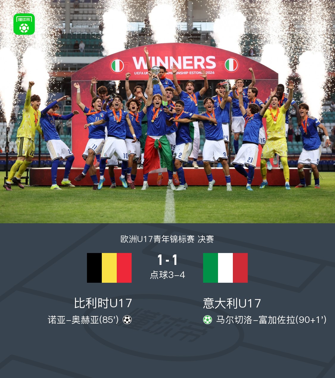 意大利U17点胜比利时U17夺欧青赛冠军，奥赫亚、莫尔塔默失点