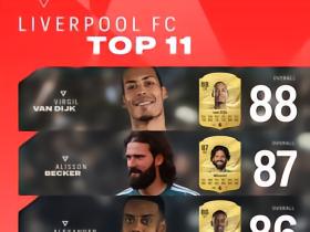 利物浦球员FC 27评分：范戴克88，伊萨克、索博、维尔茨86