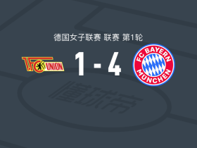 拜仁慕尼黑女足4-1大胜柏林联合女足，索菲-普罗斯特、维戈斯多蒂尔破门