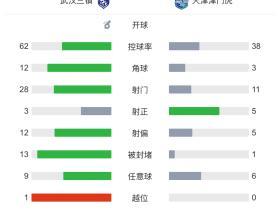 打雷不下雨，三镇面对津门虎狂轰28脚射门，但只有3次射正