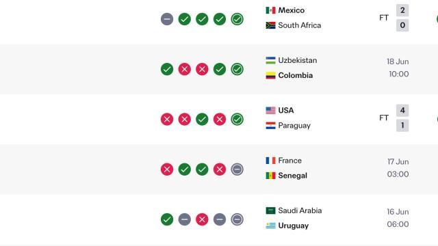 美国实时世界排名上升2位至第15，超越塞内加尔、乌拉圭