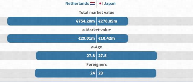 荷兰vs日本全队身价：7.542亿欧vs2.7085亿欧