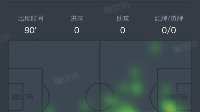 与众不同，萨内打满全场3射0正&错失单刀，懂球帝评分仅2.3