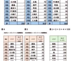 J联赛官方：公布2026/27赛季分配金