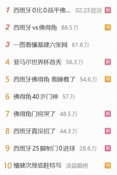 超级大冷门，西班牙0-0战平佛得角有8个词条登上热搜