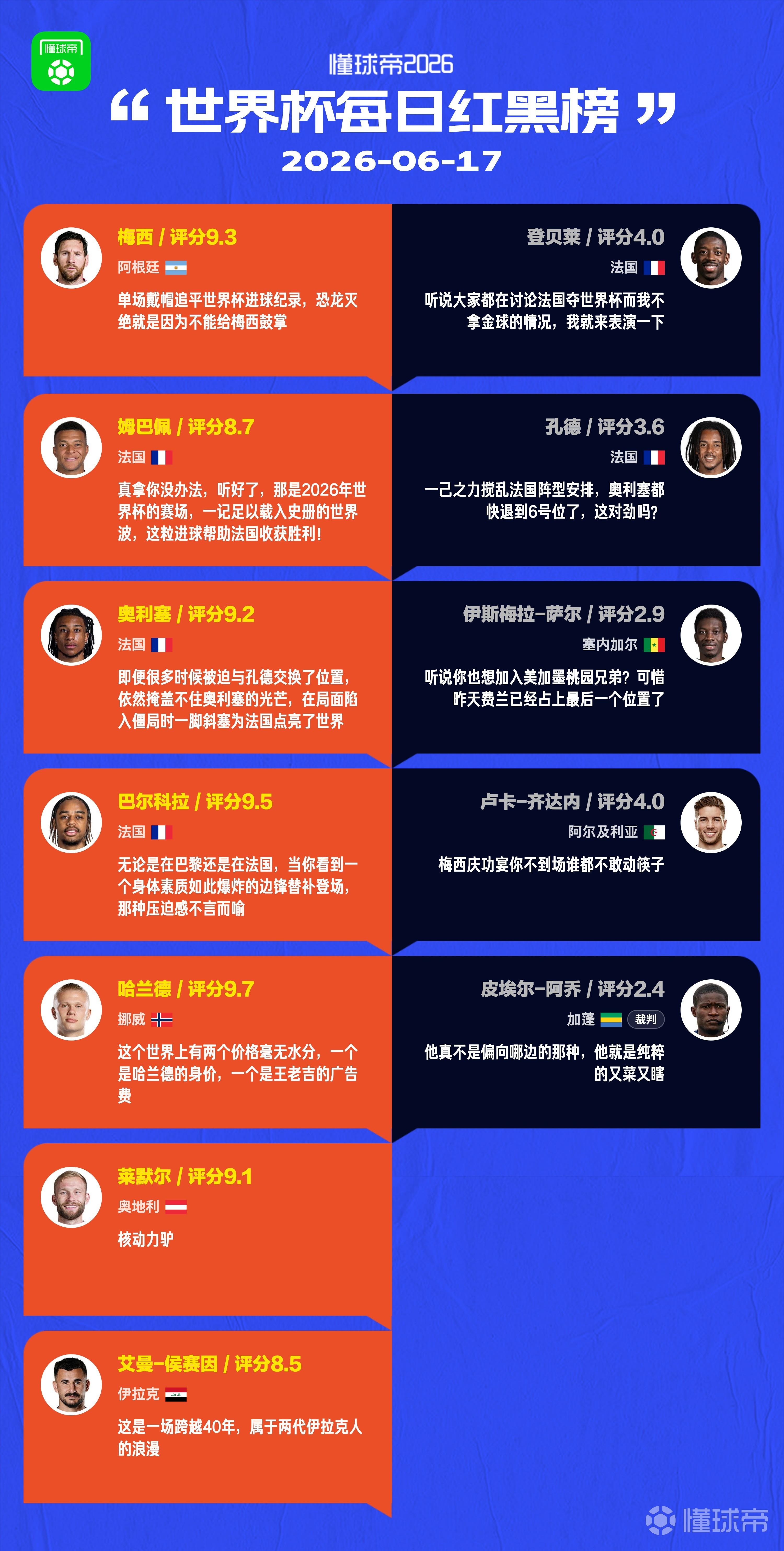 懂球帝美加墨世界杯6月17日红黑榜