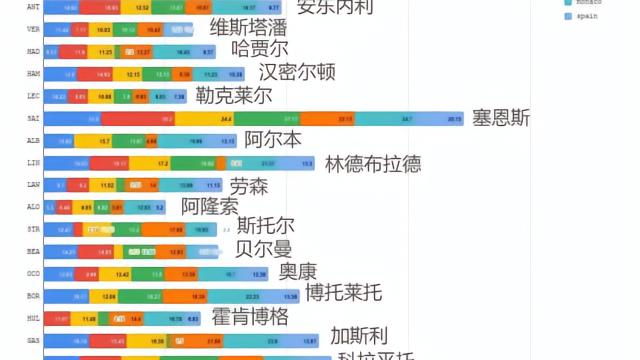 说西语的可真能唠，博主晒本赛季车手TR时长：塞恩斯、佩雷兹领先