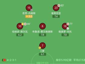 状态不佳，C罗全场评分仅6.1，葡萄牙队内最低