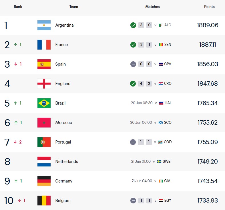 谁红榜谁黑榜？FIFA排名前10球队均已登场：阿法英德取胜