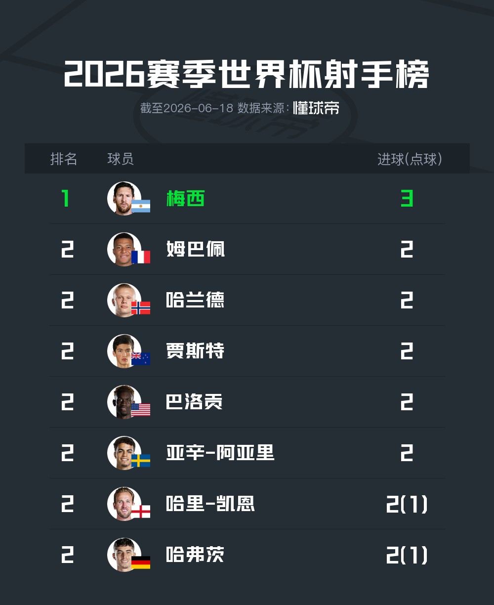 2026世界杯小组赛首轮射手榜：梅西榜首，7人梅开二度