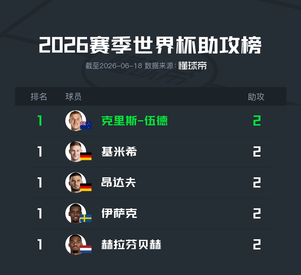 2026世界杯小组赛首轮助攻榜：克里斯-伍德等5人助攻梅开二度