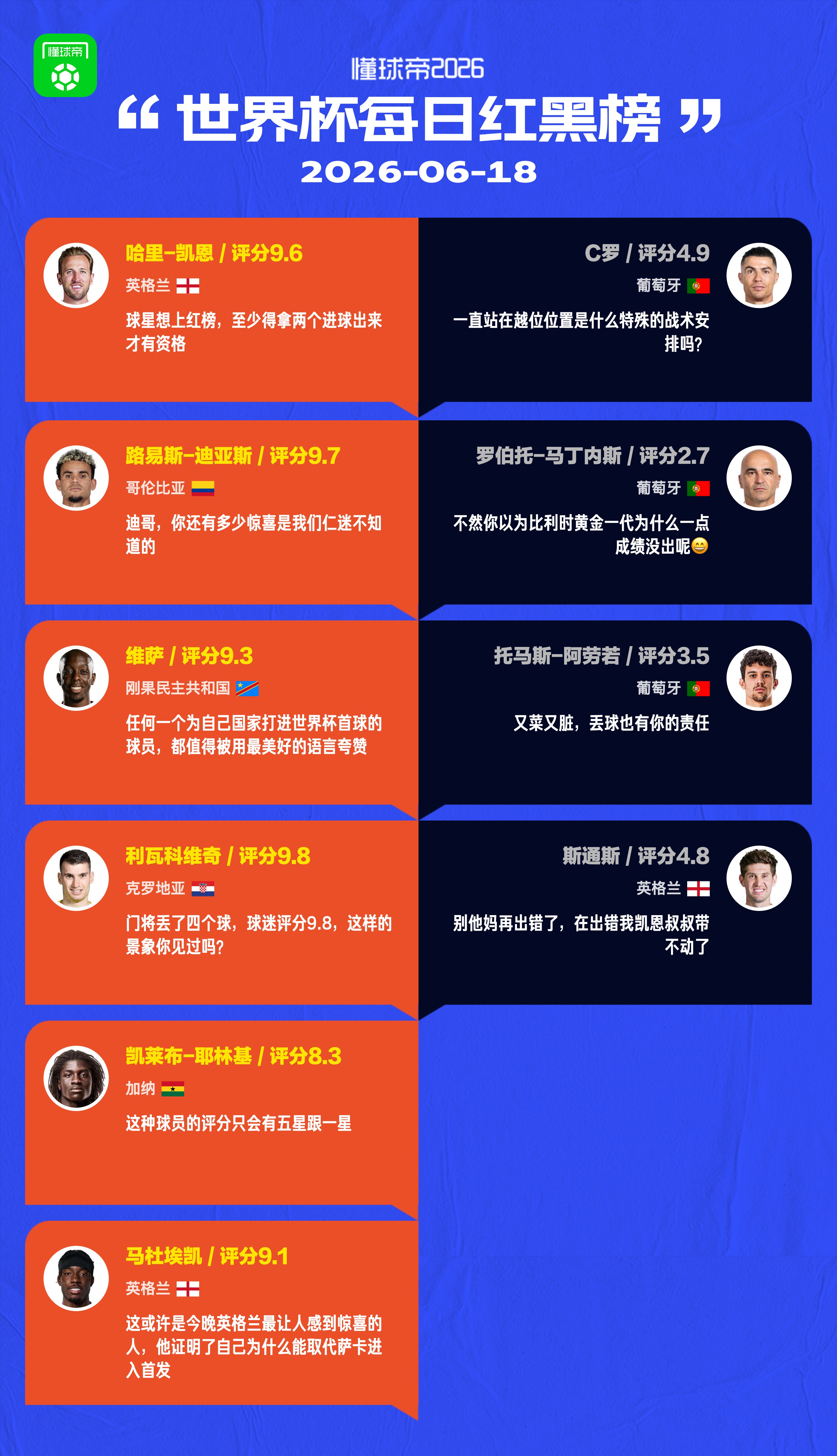 懂球帝美加墨世界杯6月18日红黑榜