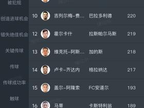绯闻外援莫兰特是西乙长传成功率最