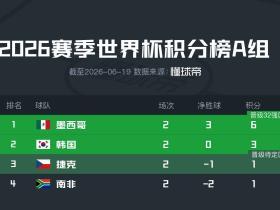 世界杯A组前两轮积分榜：墨西哥居首，韩国第二