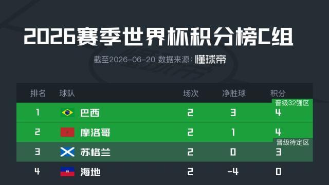 C组积分榜：巴西积4分领先摩洛哥2粒净胜球，海地提前出局