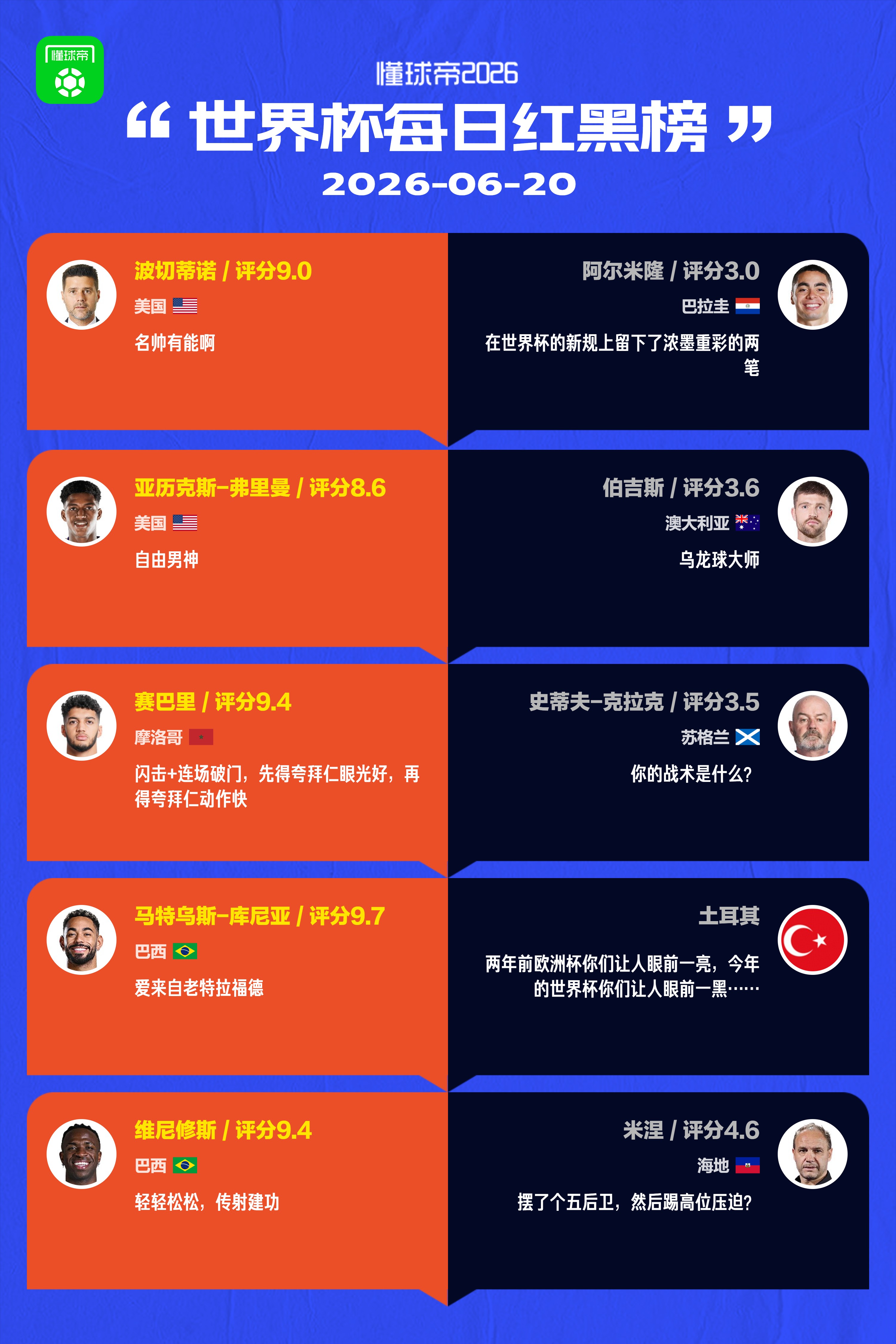 懂球帝美加墨世界杯6月20日红黑榜