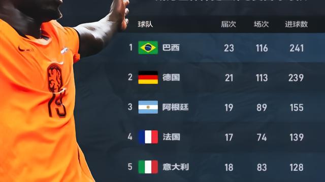 懂球帝海报:世界杯百球榜